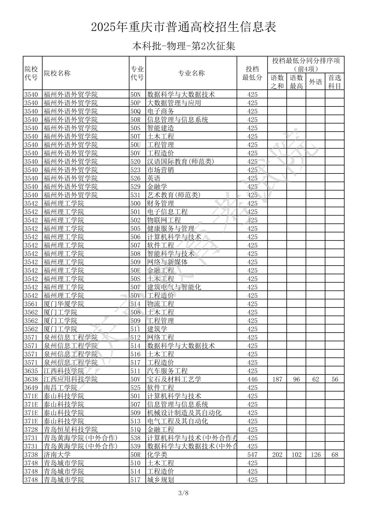 2025年重慶市普通高校招生信息表本科批-物理-第2次征集(分?jǐn)?shù)線)