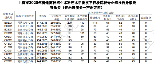 上海市2025年本科藝術(shù)甲批次平行段院校專業(yè)組投檔分?jǐn)?shù)線[音樂類（音樂表演類—聲樂方向）]