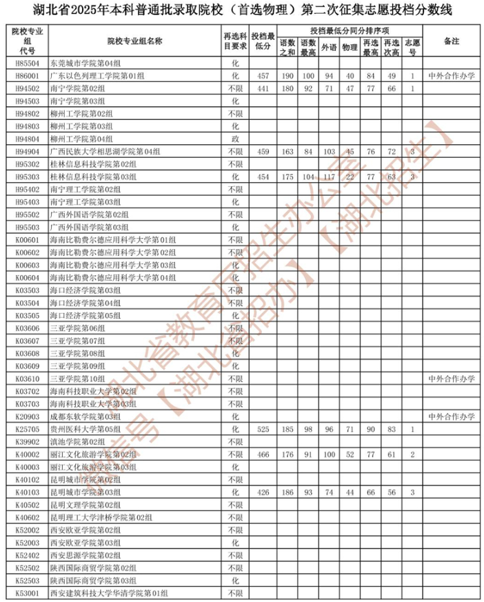 湖北省2025年本科普通批錄取院校 （首選物理）第二次征集志愿投檔分數(shù)線