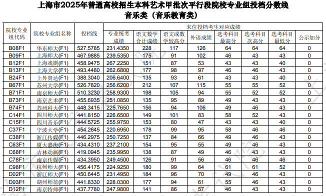 上海市2025年本科藝術(shù)甲批次平行段院校專業(yè)組投檔分?jǐn)?shù)線[音樂類（音樂教育類）]