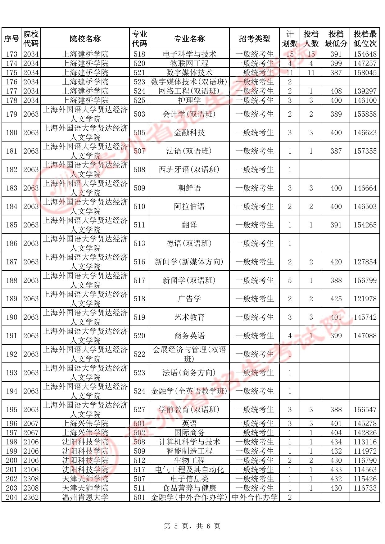 貴州省2025年高考本科批第2次征集志愿投檔情況（首選科目物理）(含分數(shù)線)