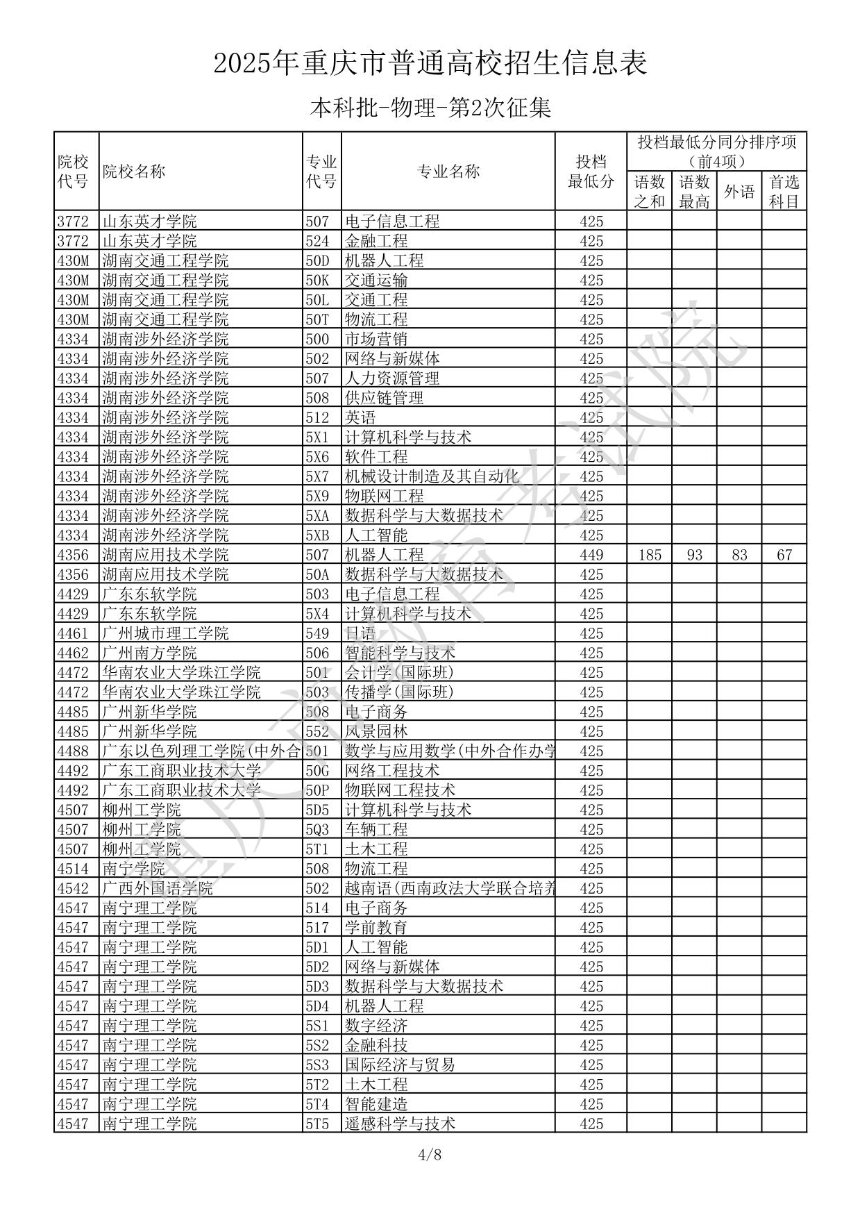 2025年重慶市普通高校招生信息表本科批-物理-第2次征集(分?jǐn)?shù)線)