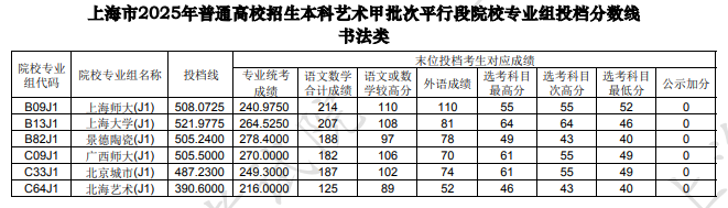 上海市2025年本科藝術(shù)甲批次平行段院校專業(yè)組投檔分?jǐn)?shù)線（書法類）