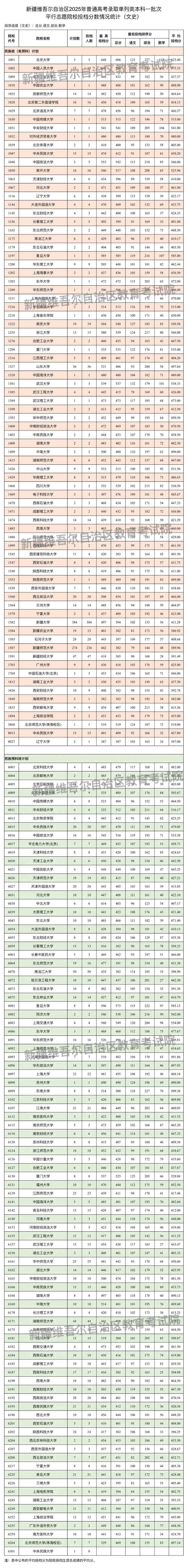 新疆維吾爾自治區(qū)2025年普通高校招生單列類本科一批次投檔情況
