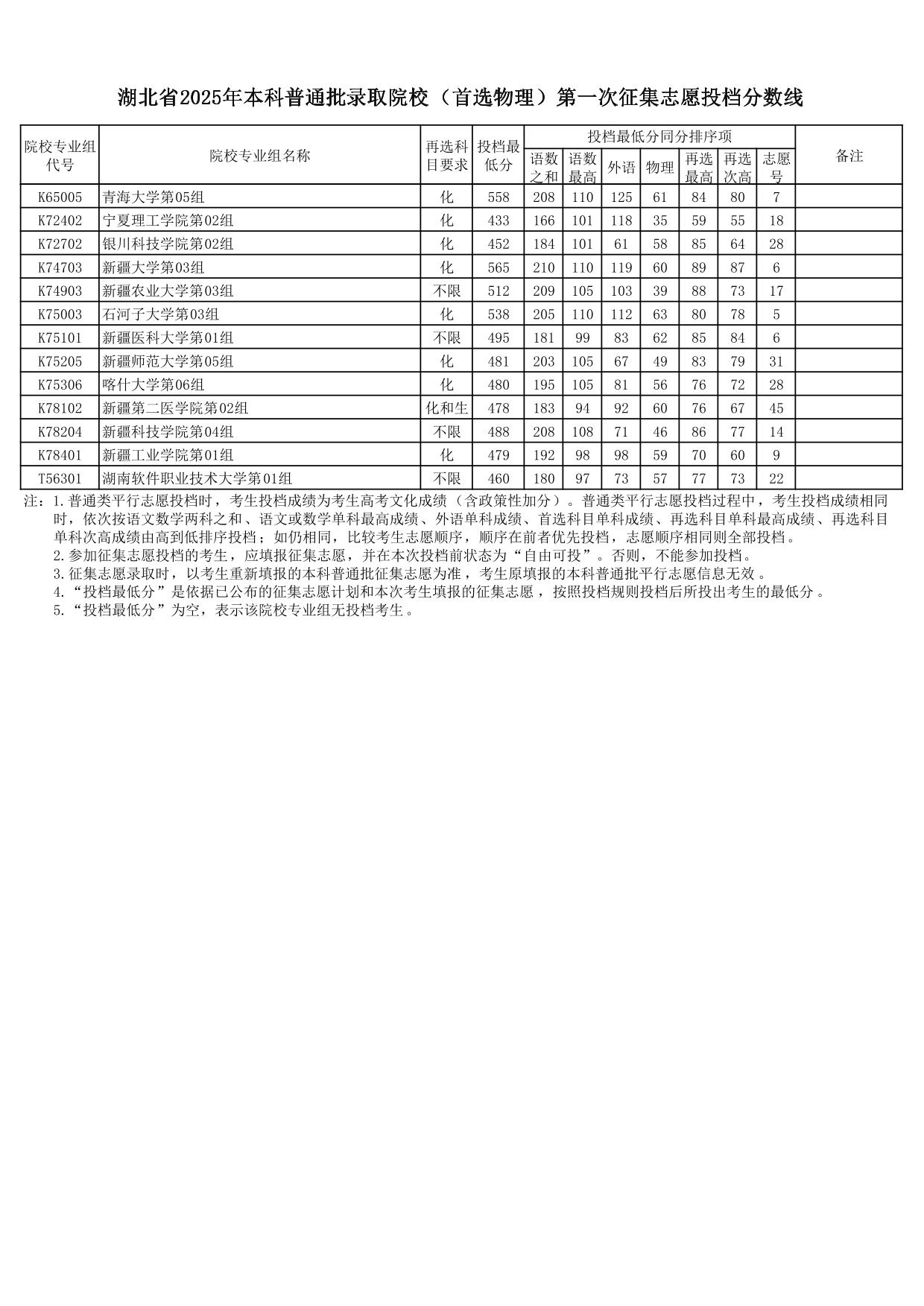 湖北省2025年本科普通批錄取院校（首選物理）第一次征集志愿投檔分?jǐn)?shù)線