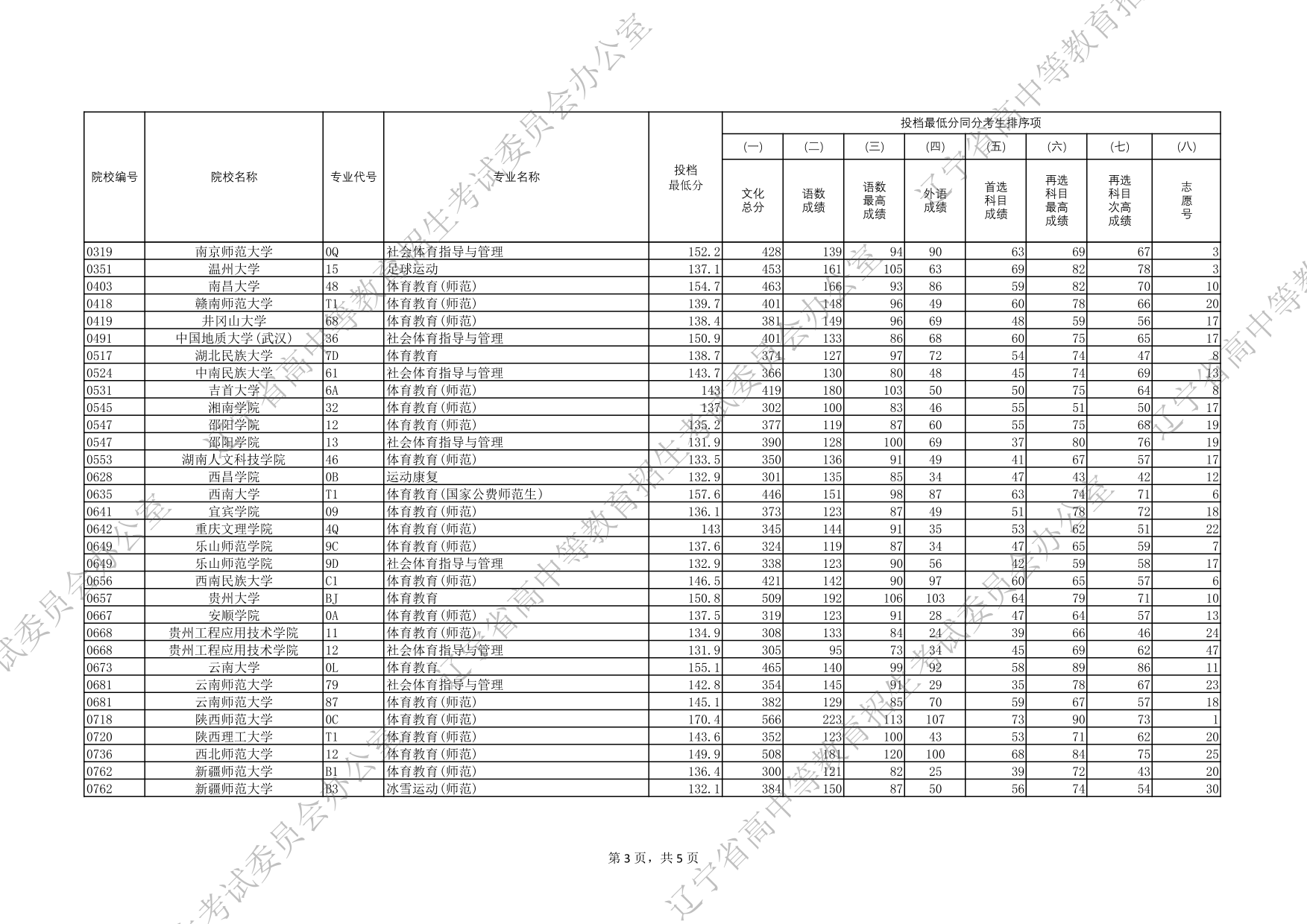 2025年遼寧省普通高等學(xué)校招生錄取體育類本科批（歷史學(xué)科類）投檔最低分