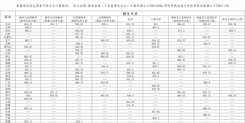 北京理工大學(xué)關(guān)于公布2025年強基計劃錄取標(biāo)準(zhǔn)和錄取結(jié)果的通知