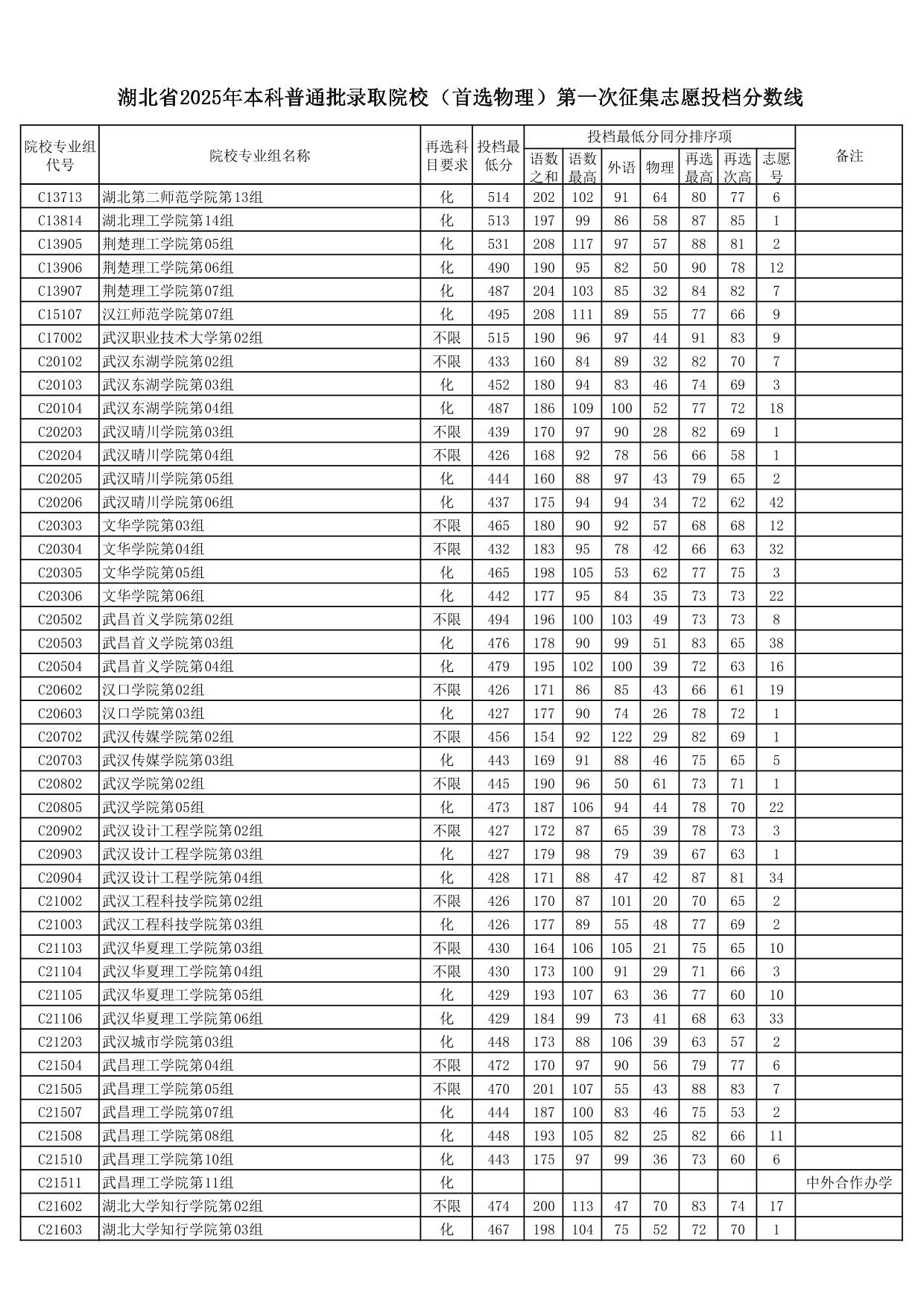 湖北省2025年本科普通批錄取院校（首選物理）第一次征集志愿投檔分?jǐn)?shù)線