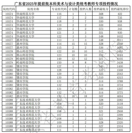 廣東省2025年提前批本科美術(shù)與設(shè)計類統(tǒng)考教師專項投檔情況