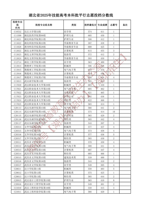 湖北省2025年技能高考本科批平行志愿投檔分?jǐn)?shù)線