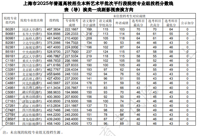 上海市2025年本科藝術(shù)甲批次平行段院校專業(yè)組投檔分數(shù)線[表(導)演類—戲劇影視表演方向]