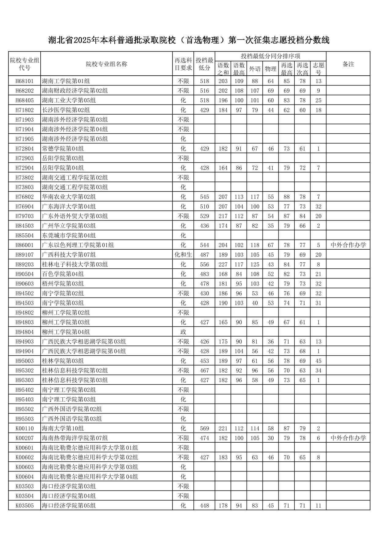 湖北省2025年本科普通批錄取院校（首選物理）第一次征集志愿投檔分?jǐn)?shù)線