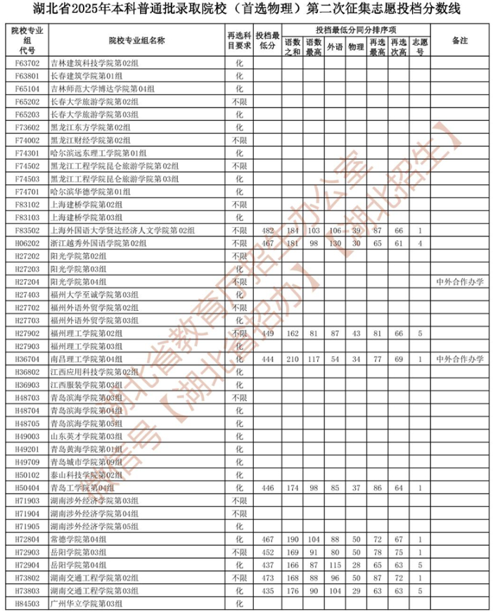 湖北省2025年本科普通批錄取院校 （首選物理）第二次征集志愿投檔分數(shù)線