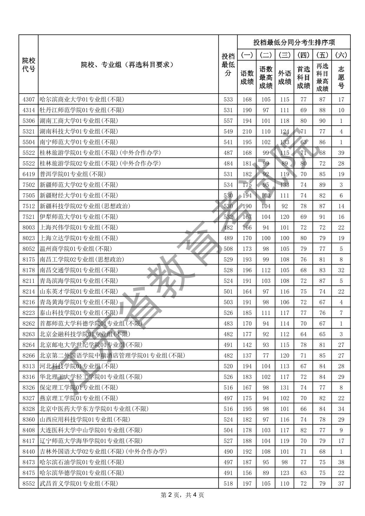 江蘇省2025年普通高校招生普通類本科批次征求志愿投檔線（歷史等科目類）