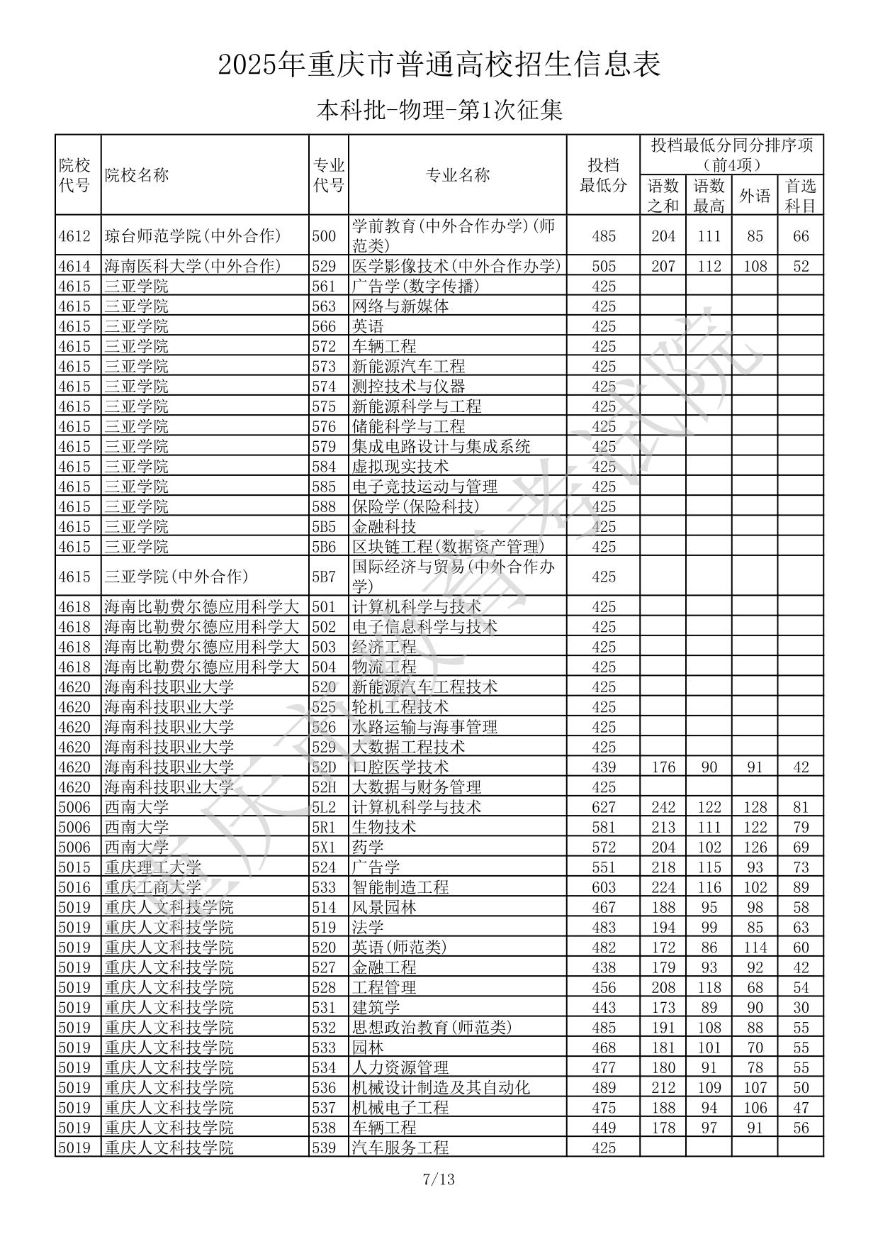 2025年重慶市普通高校招生信息表本科批-物理-第1次征集(分?jǐn)?shù)線)