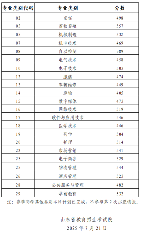 山東省2025年春季高考本科批第2次志愿錄取控制線(xiàn)