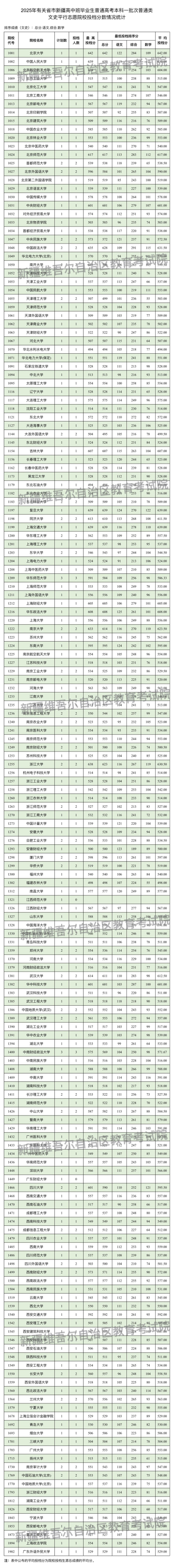 新疆維吾爾自治區(qū)2025年普通高校招收有關(guān)省市新疆高中班畢業(yè)生本科一批次投檔情況