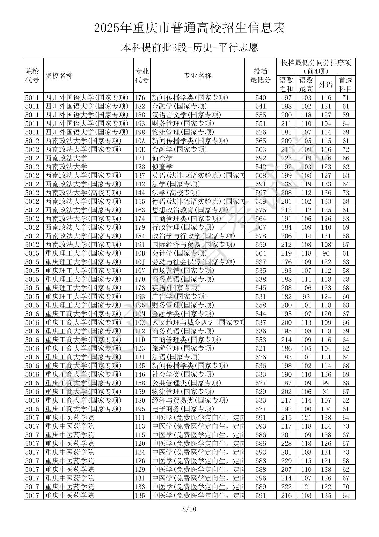 2025年重慶市普通高校招生信息表本科提前批B段-歷史-平行志愿
