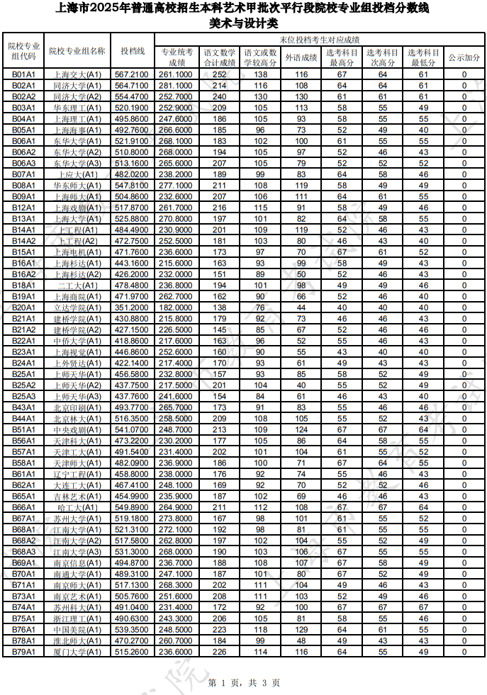 上海市2025年本科藝術(shù)甲批次平行段院校專業(yè)組投檔分數(shù)線（美術(shù)與設(shè)計類）