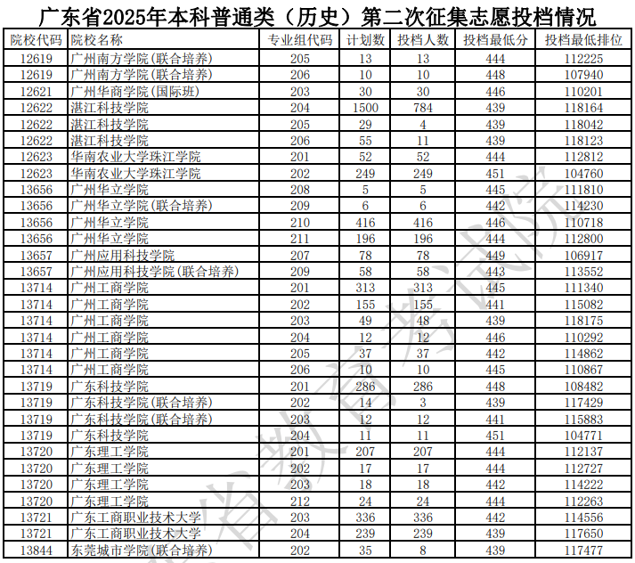 廣東省2025年本科普通類（歷史）第二次征集志愿投檔情況