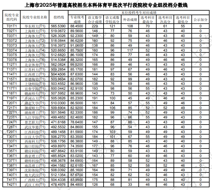 上海市2025年本科體育甲批次平行段院校專業(yè)組投檔分?jǐn)?shù)線