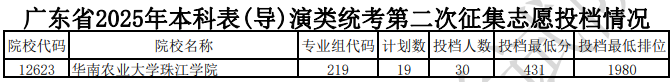 廣東省2025年本科表(導)演類統(tǒng)考第二次征集志愿投檔情況