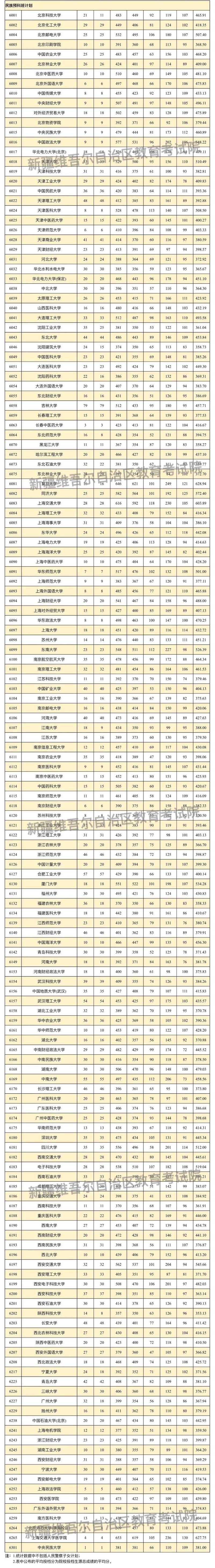 新疆維吾爾自治區(qū)2025年普通高校招生單列類本科一批次投檔情況
