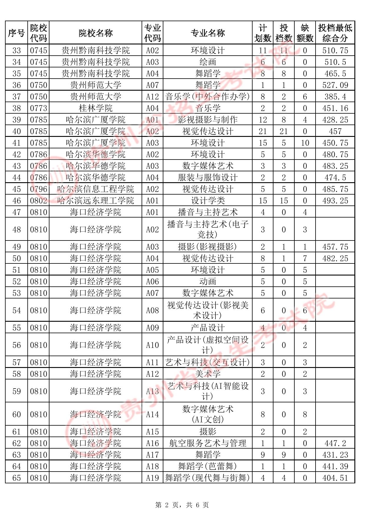 貴州省2025年高考藝術(shù)類本科批B段征集志愿投檔情況