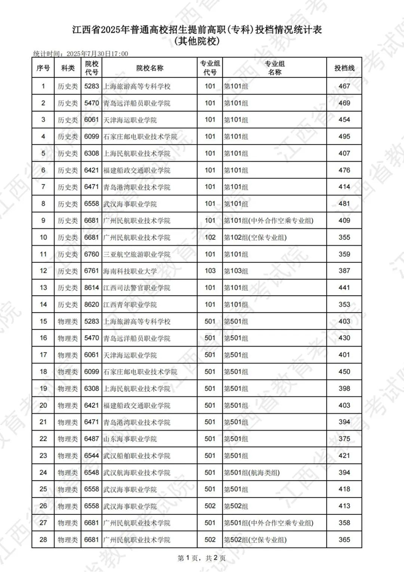 江西省2025年普通高校招生提前高職（專科）投檔情況統(tǒng)計(jì)表