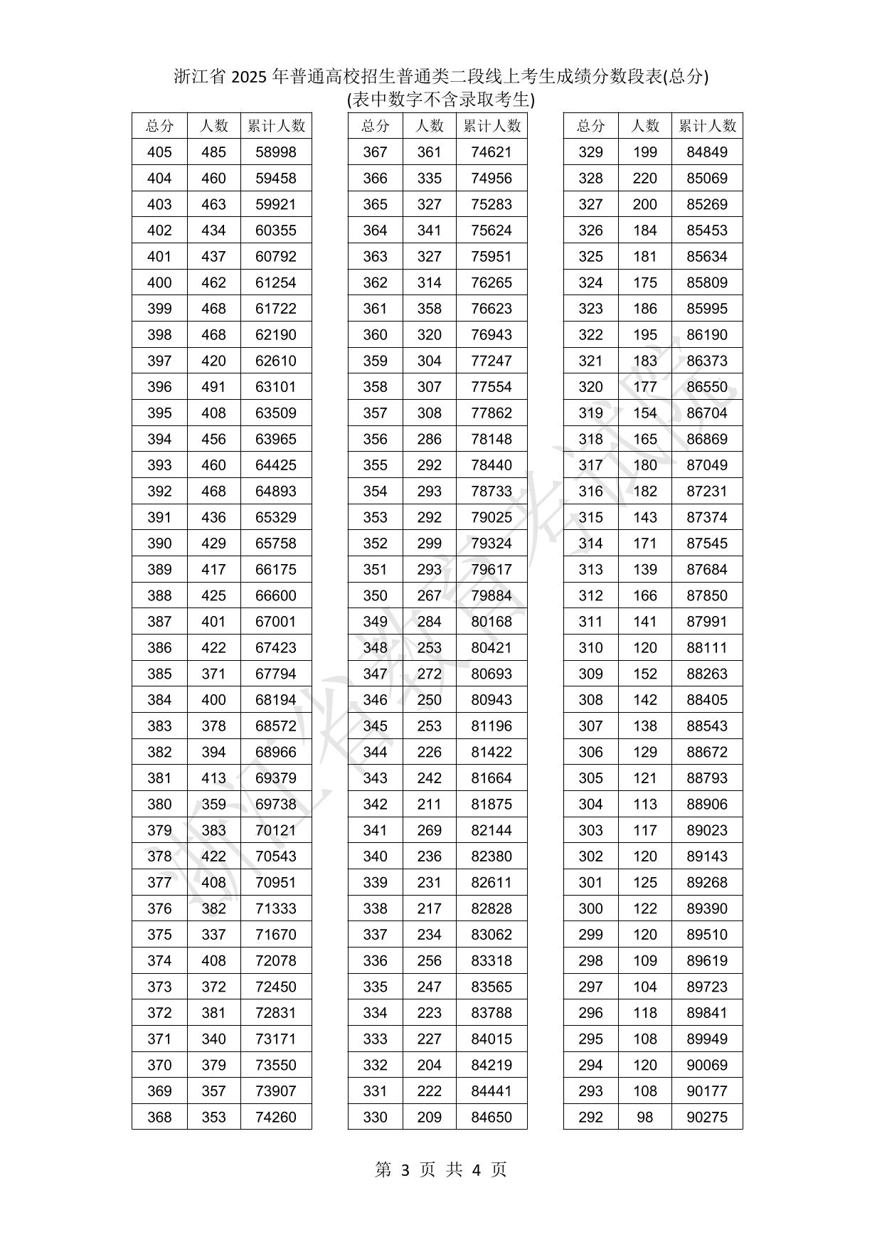 浙江省2025年普通高校招生普通類二段線上考生成績分?jǐn)?shù)段表(總分)