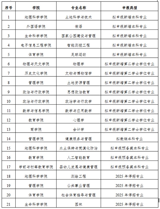 西華師范大學2025年擬調(diào)整本科專業(yè)一覽表