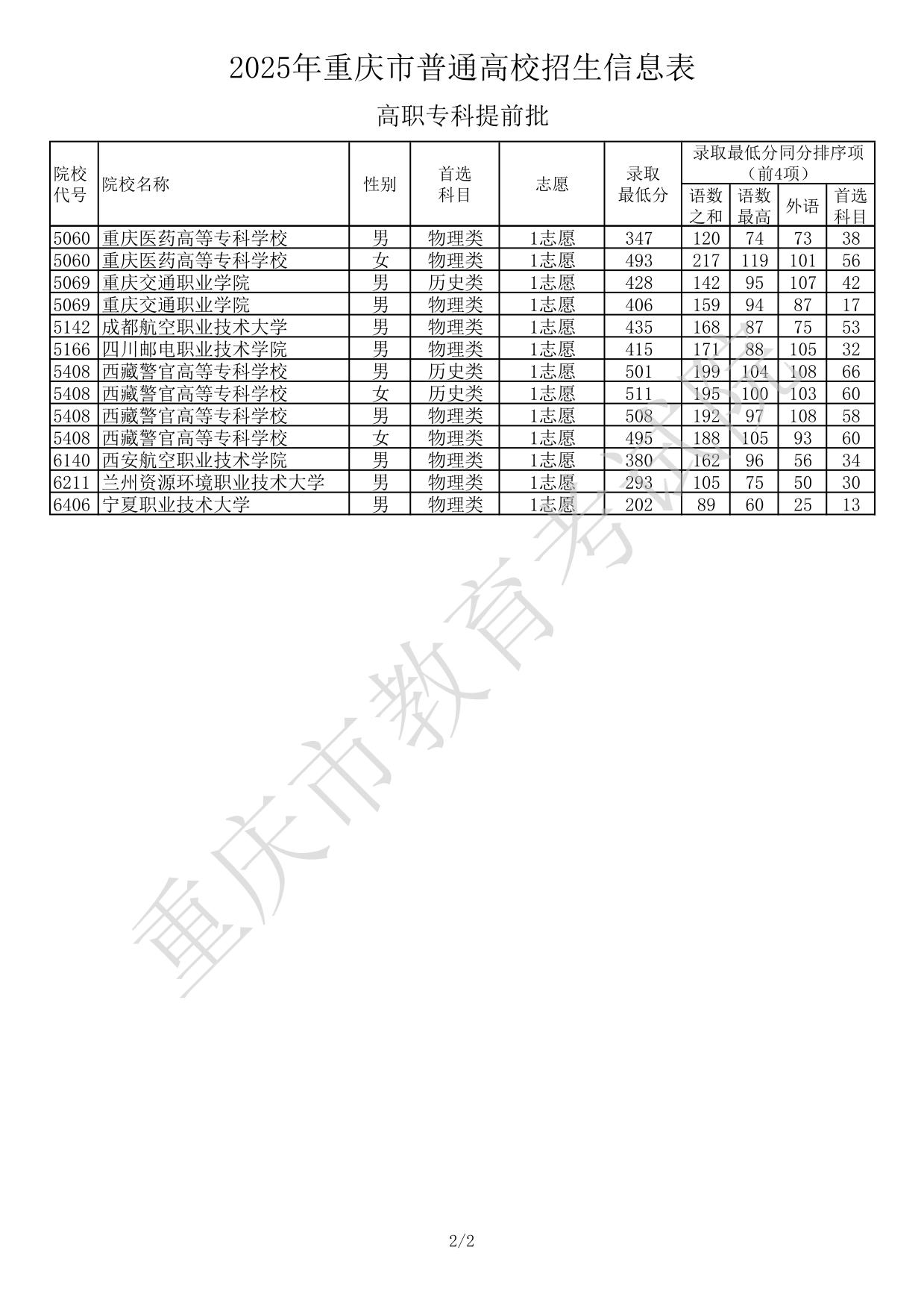 2025年重慶市普通高校招生信息表-高職專科提前批