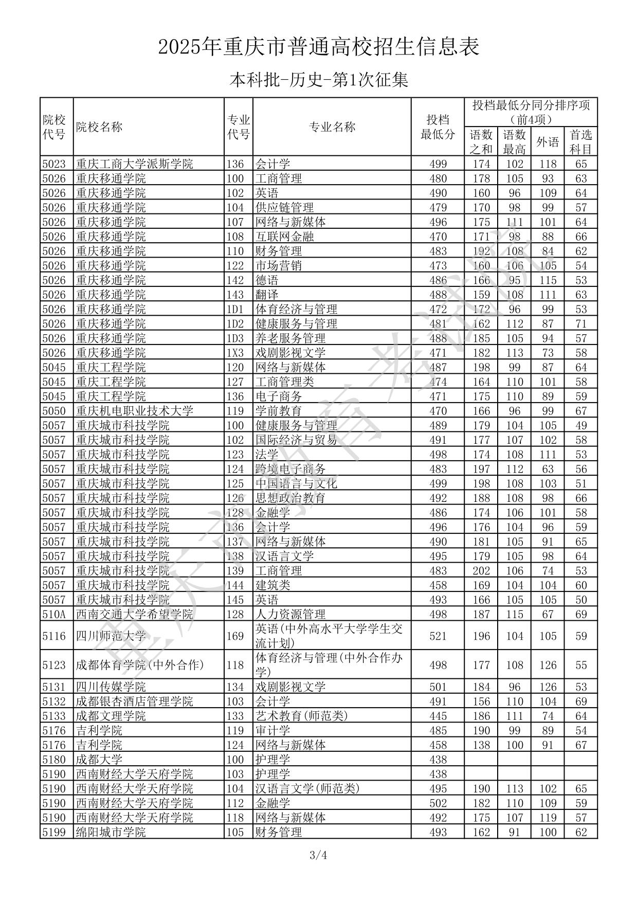 2025年重慶市普通高校招生信息表本科批-歷史-第1次征集(分數(shù)線)