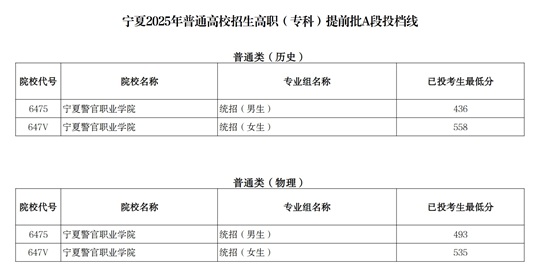 寧夏2025年普通高校招生高職（?？疲┨崆芭鶤段投檔線