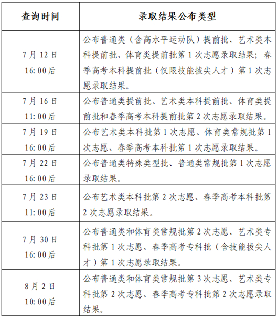 山東：提前批第1次志愿錄取結(jié)果明日（7月12日）16：00后可查！