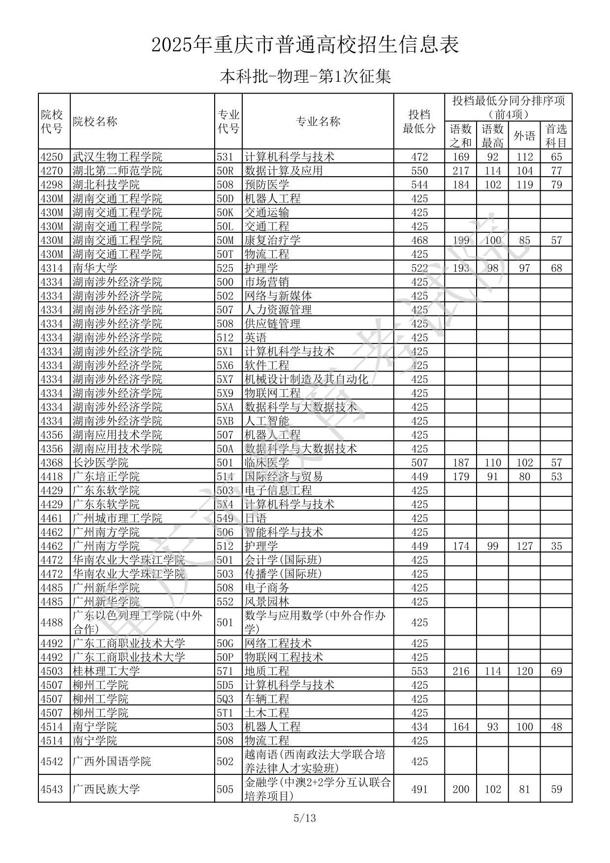 2025年重慶市普通高校招生信息表本科批-物理-第1次征集(分?jǐn)?shù)線)