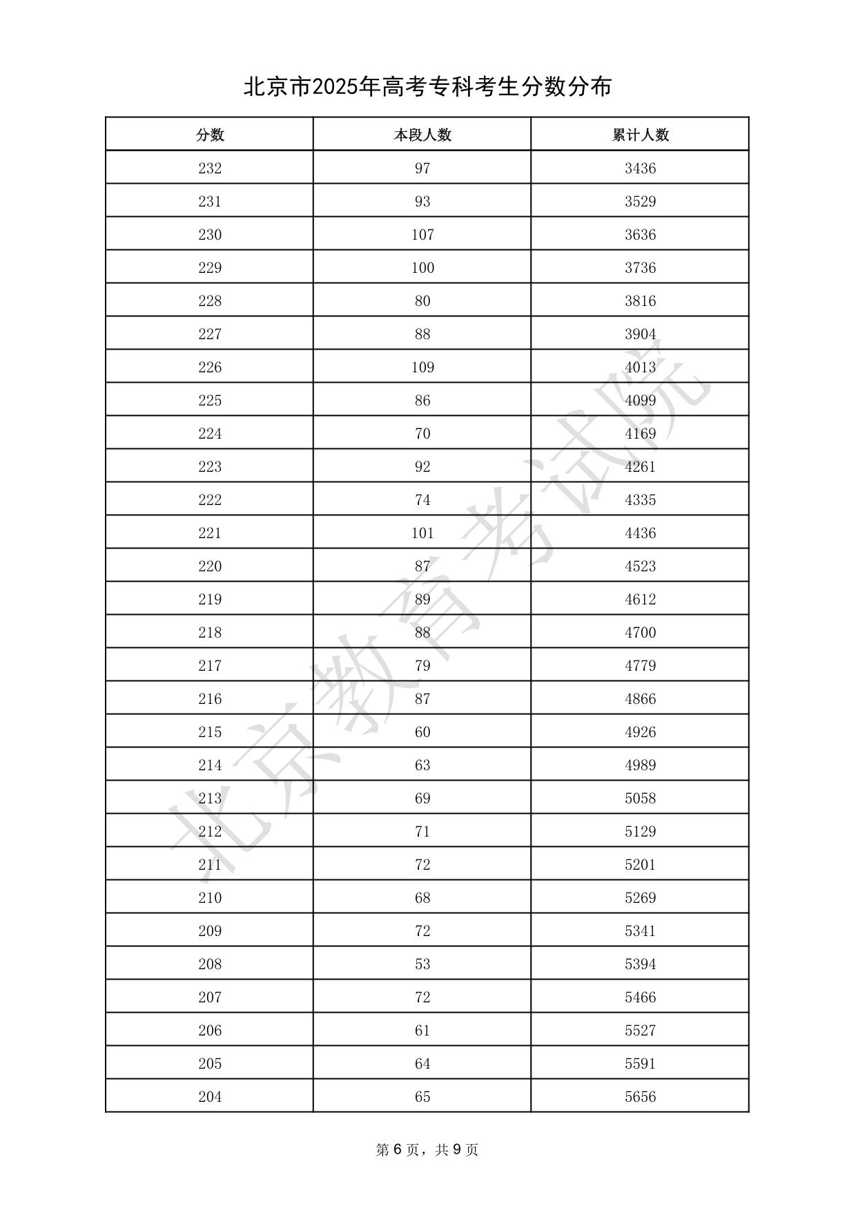 北京市2025年高考?？瓶忌?jǐn)?shù)分布