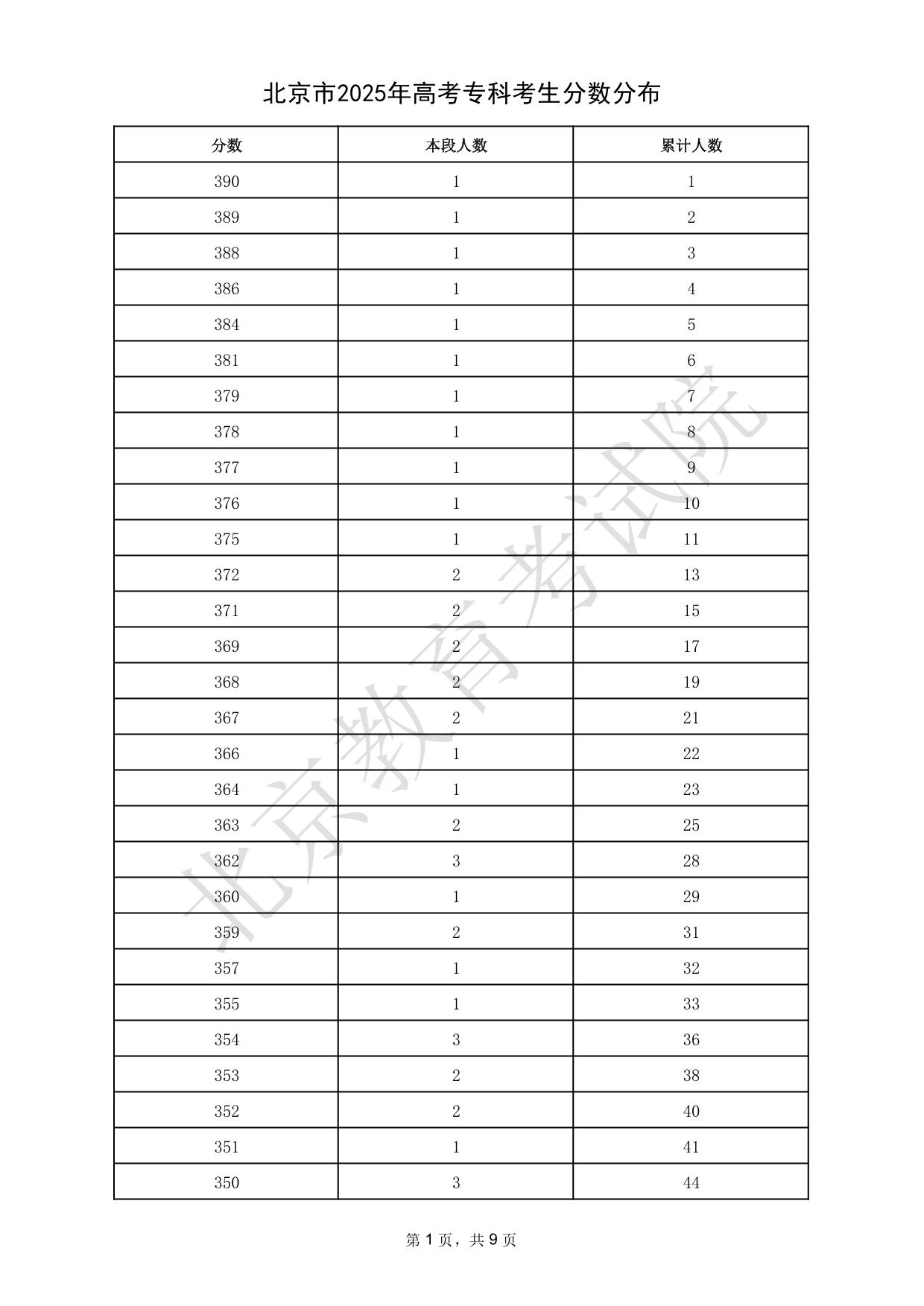 北京市2025年高考?？瓶忌?jǐn)?shù)分布