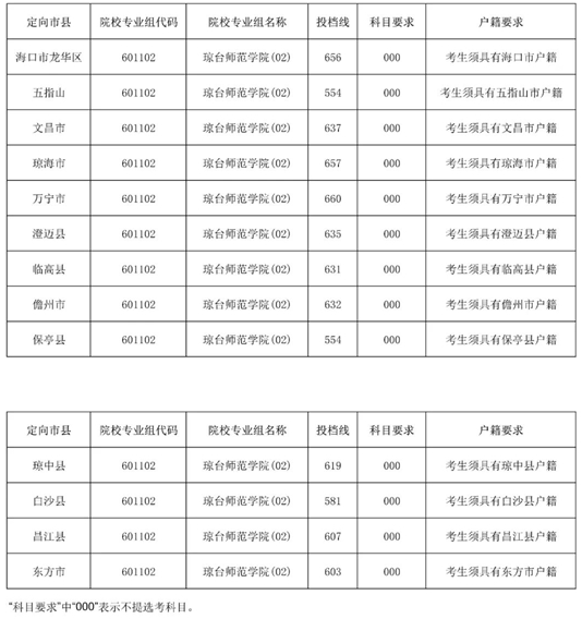 2025年瓊臺師范學院小學鄉(xiāng)村教師定向公培生（小學科學教育）及地方優(yōu)師專項計劃第一志愿第一輪投檔分數線