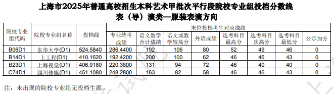 上海市2025年本科藝術(shù)甲批次平行段院校專業(yè)組投檔分?jǐn)?shù)線[表(導(dǎo))演類—服裝表演方向]