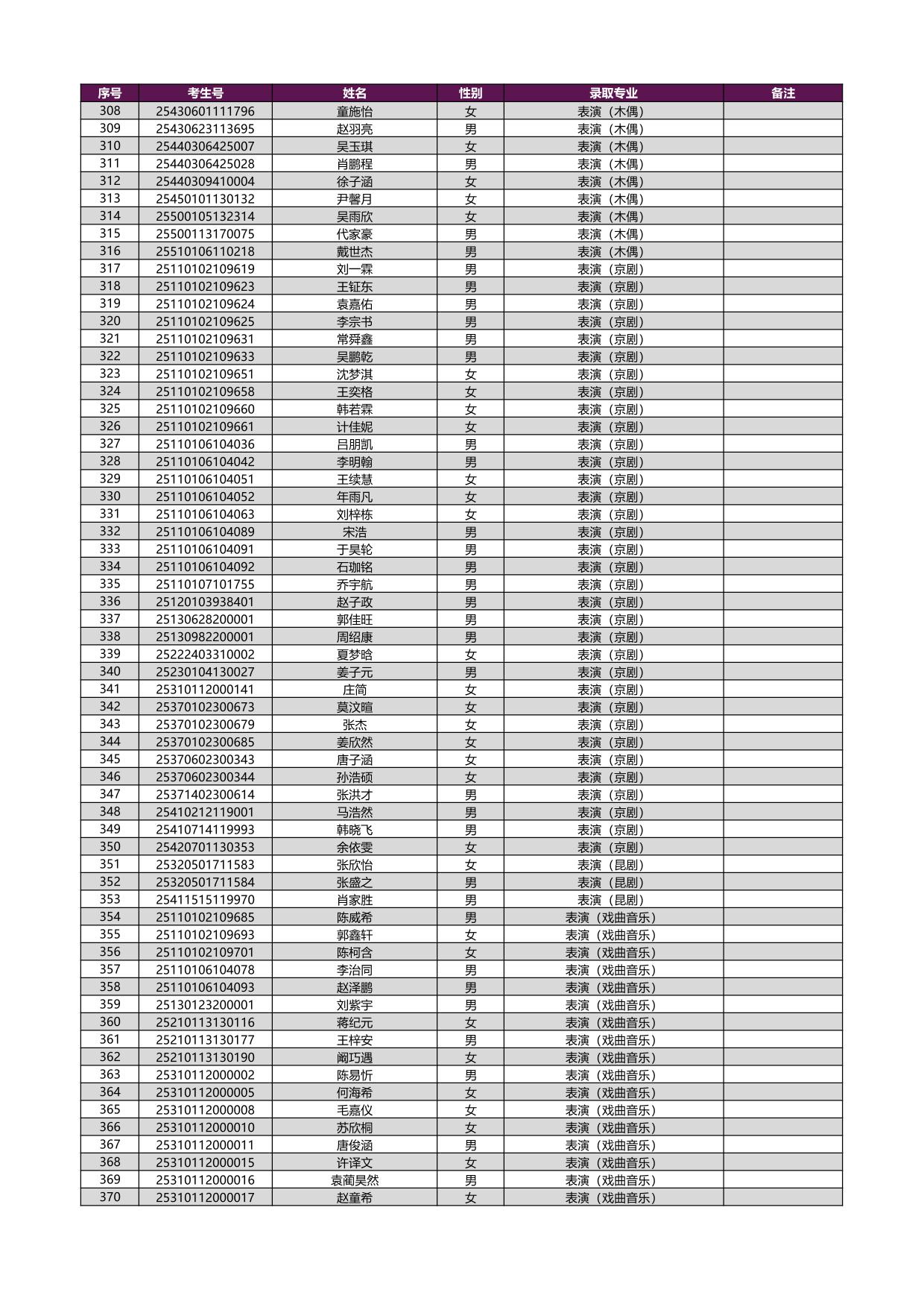 2025年上海戲劇學院本科新生錄取名單[藝術類?？紝I(yè)（含戲曲類省際聯(lián)考專業(yè)）