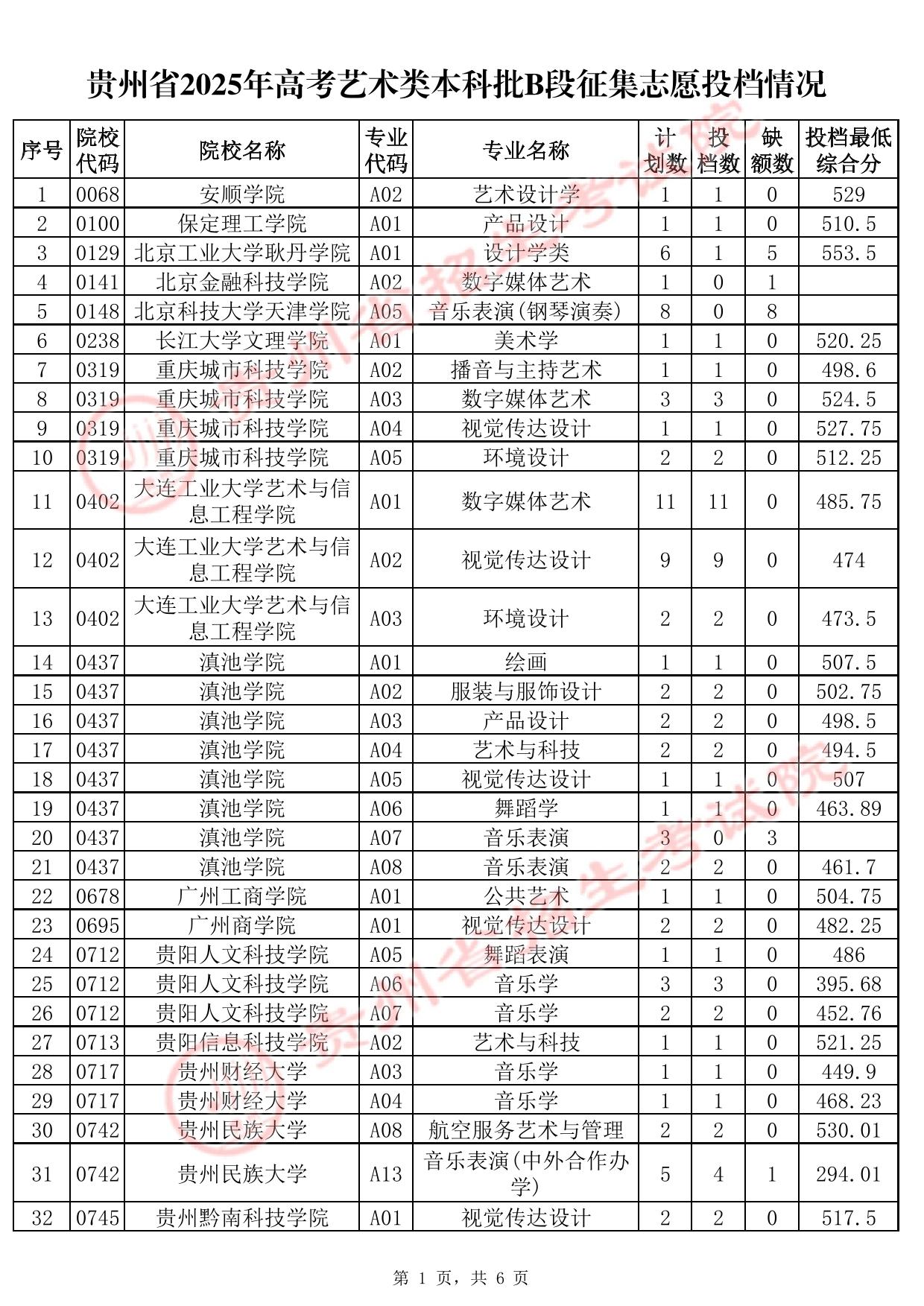 貴州省2025年高考藝術(shù)類本科批B段征集志愿投檔情況