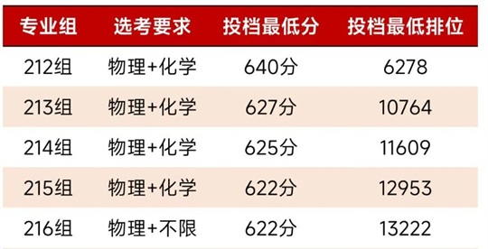 華南理工大學(xué)2025年廣東省本科招生錄取圓滿結(jié)束