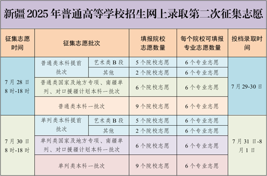 7月28日：新疆2025年普通高等學(xué)校招生網(wǎng)上錄取第二次征集志愿
