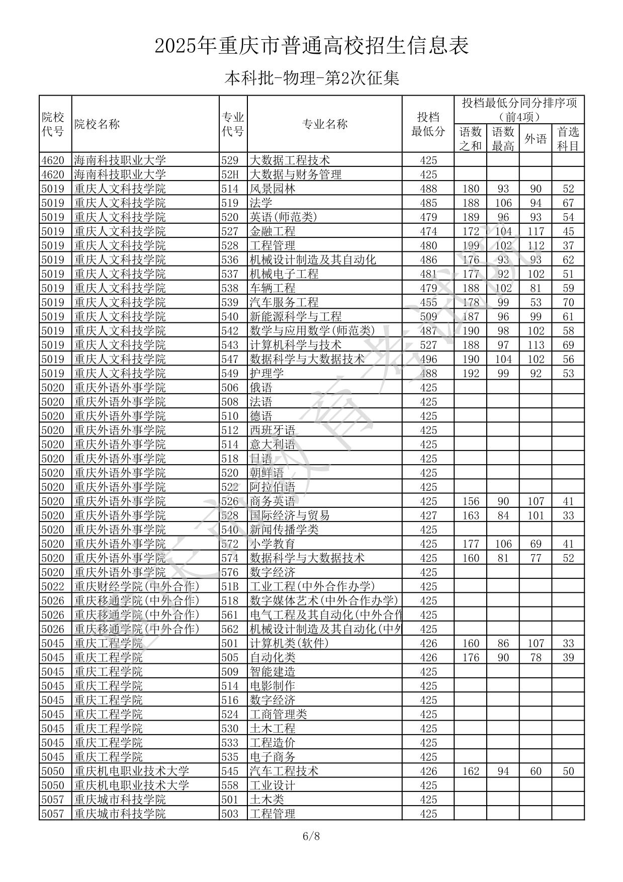 2025年重慶市普通高校招生信息表本科批-物理-第2次征集(分?jǐn)?shù)線)