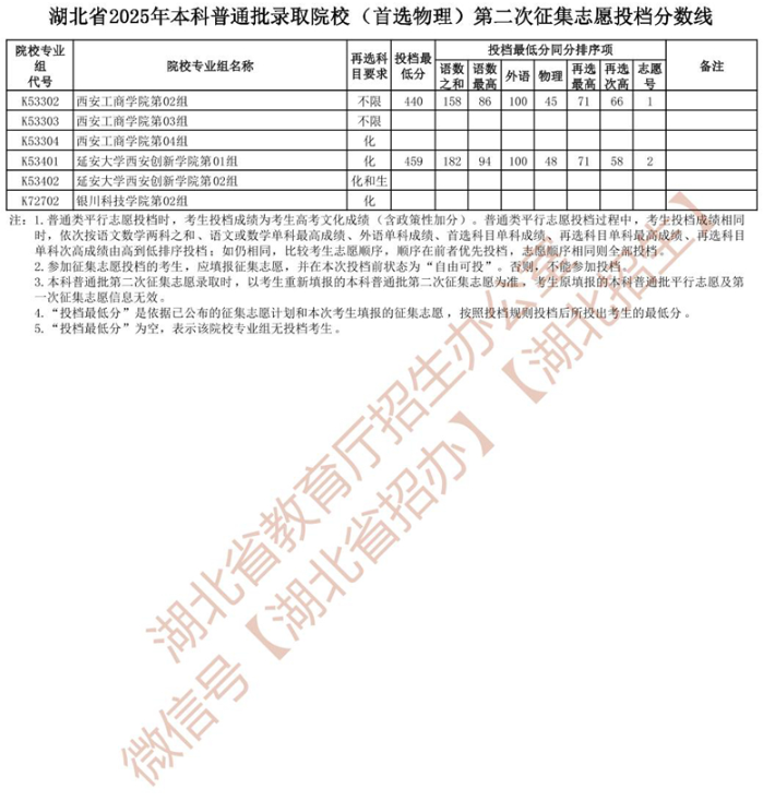 湖北省2025年本科普通批錄取院校 （首選物理）第二次征集志愿投檔分數(shù)線