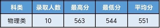 杭州醫(yī)學院2025年廣東省本科招生錄取順利結(jié)束