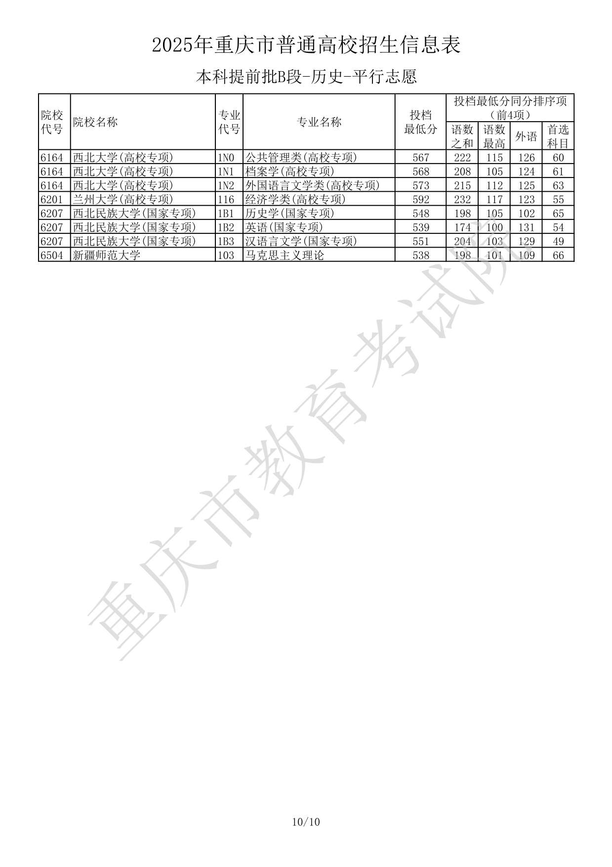 2025年重慶市普通高校招生信息表本科提前批B段-歷史-平行志愿