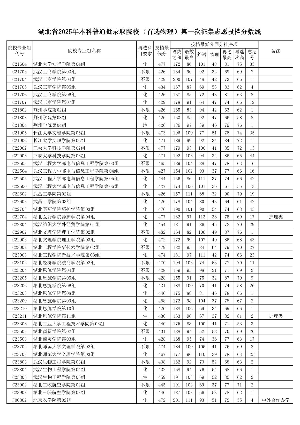 湖北省2025年本科普通批錄取院校（首選物理）第一次征集志愿投檔分?jǐn)?shù)線