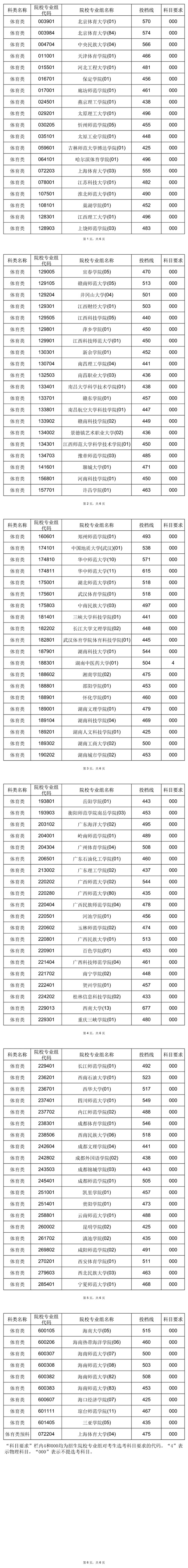 2025年海南省普通高校招生錄取本科提前批體育類（含預(yù)科）平行志愿院校專業(yè)組投檔分數(shù)線